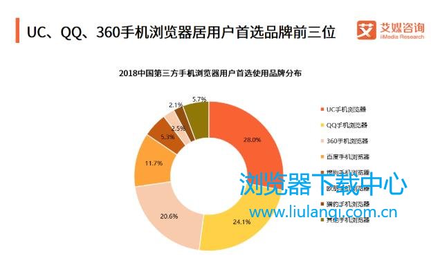 2018中国第三方手机浏览器用户使用品牌分布